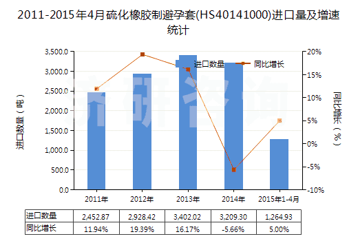 2011-2015年4月硫化橡膠制避孕套(HS40141000)進(jìn)口量及增速統(tǒng)計(jì)
